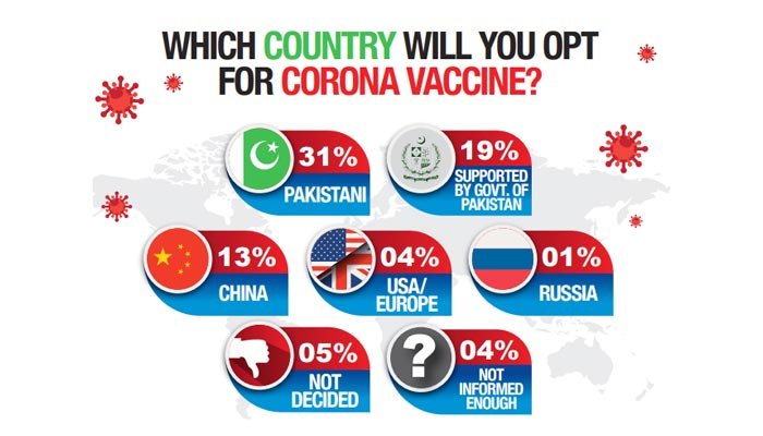 Coronavirus vaccine survey