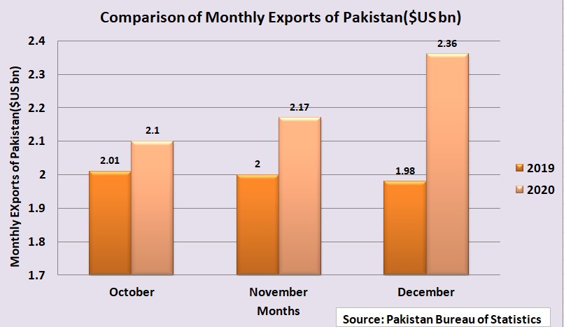 Pakistan's exports crosses the $US2bn mark