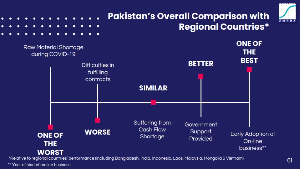 Pakistan Ranks 3rd in Govt Support to SMEs