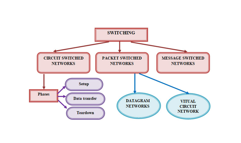 Network Switching