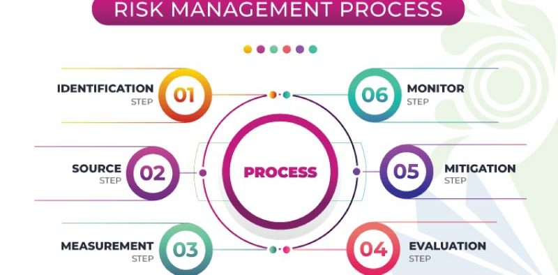 Risk-Management-Process