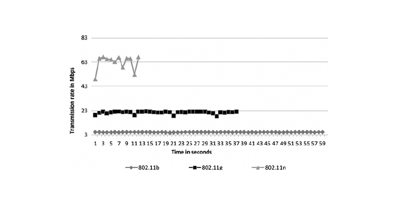 Wifi Transmission Rate