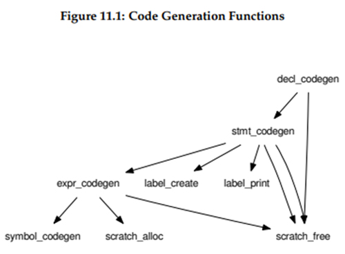 code generation