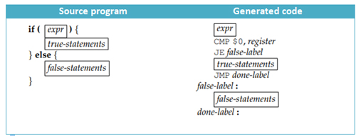 code generation