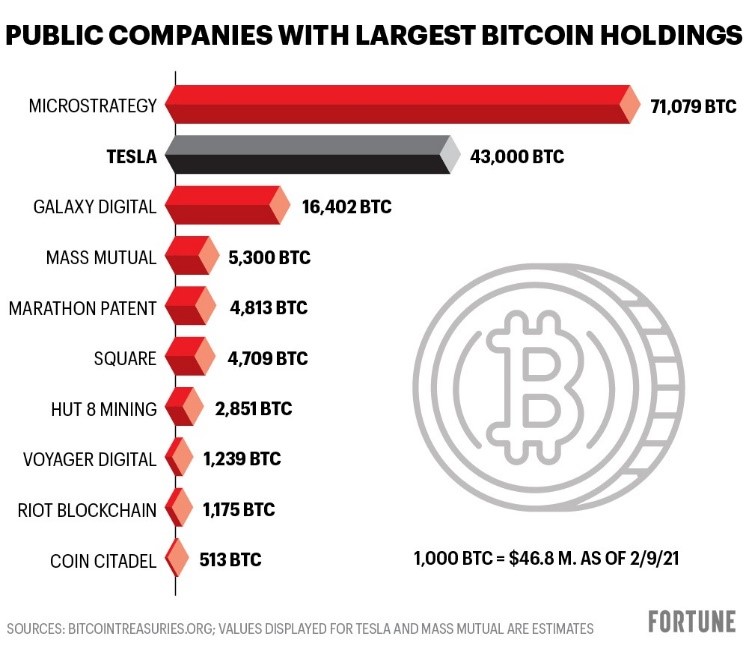 Digital-Currencies-Chart-2022