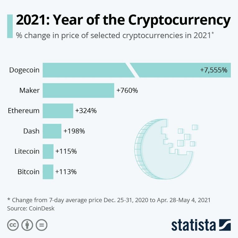 Digital-Currencies-Chart-2022