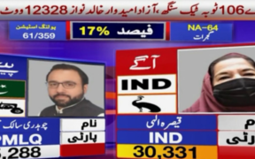 NA-64 Gujrat Election Update PTI-Backed Independent Leads with 30,331 Votes