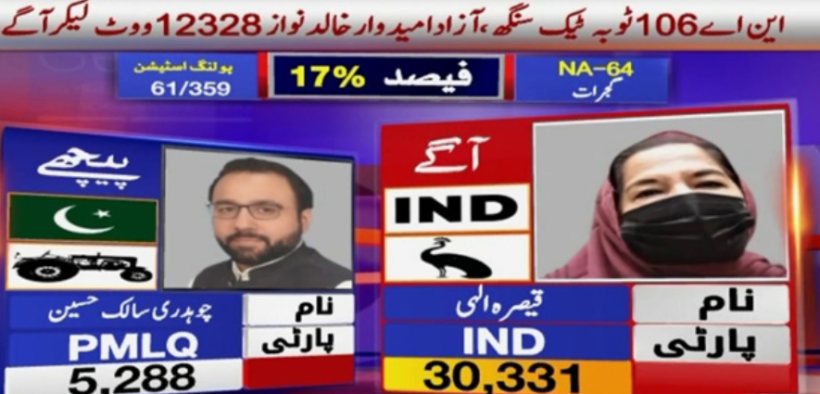 NA-64 Gujrat Election Update PTI-Backed Independent Leads with 30,331 Votes