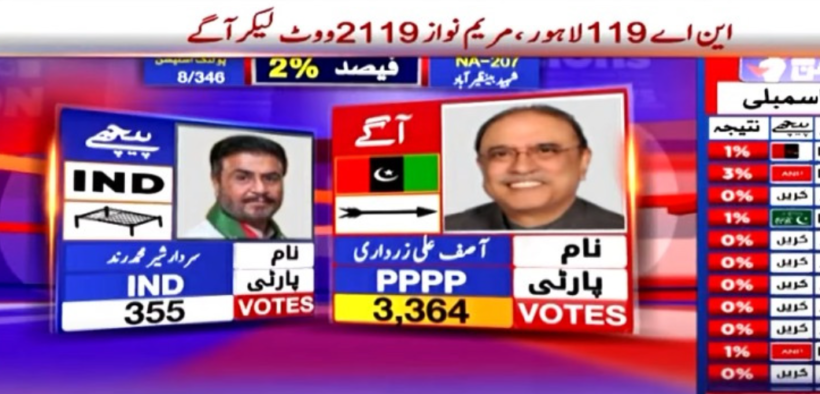 NA-194 Election Update Zardari Leads Against PTI-backed Rind in Nawabshah