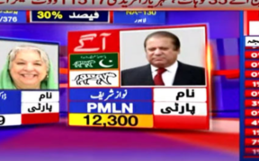 NA-130 Election Update Nawaz Sharif vs Yasmeen Rashid & Others - PML-N Faces PTI Challenge