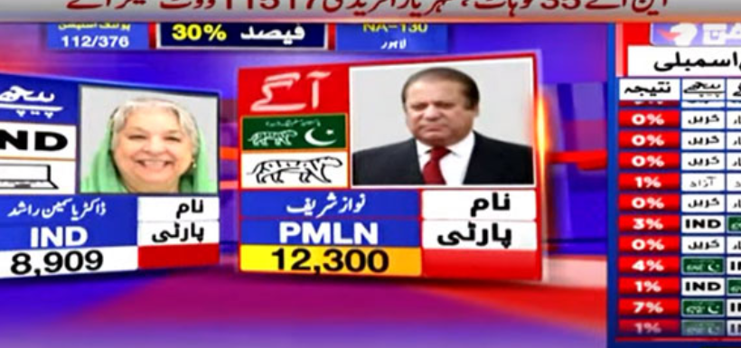 NA-130 Election Update Nawaz Sharif vs Yasmeen Rashid & Others - PML-N Faces PTI Challenge