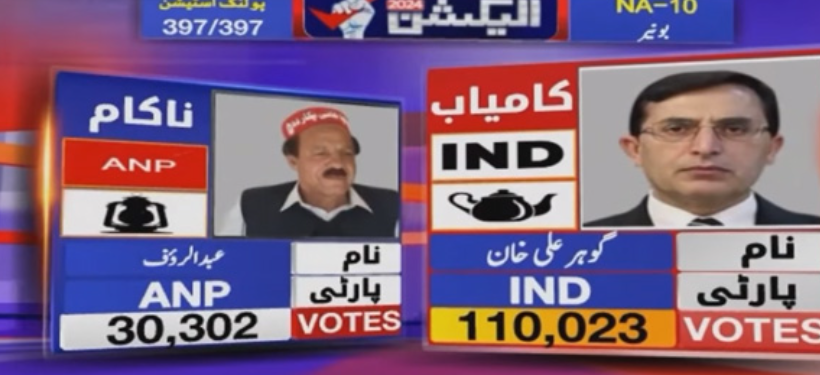 General Election 2024 PTI-Backed Candidates Triumph with Record Turnout