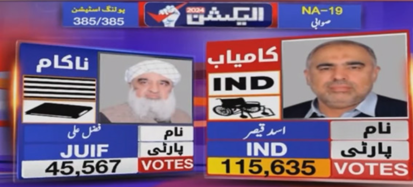 PTI-Backed Independent Candidates Dominate General Election 2024 Unofficial Results