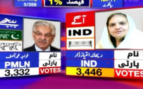 Rehana Dar of PTI Surges Ahead of Khawaja Asif in NA-71 Sialkot