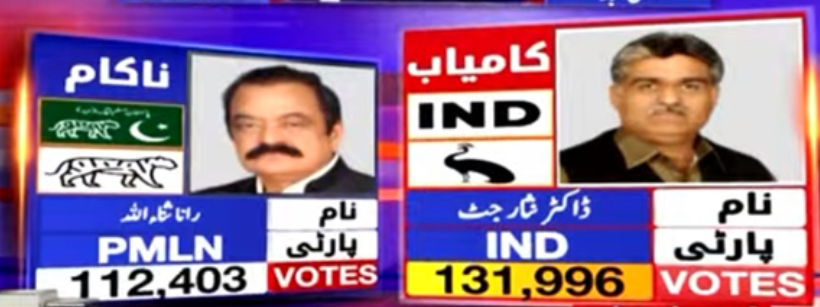 PML-N Upset Rana Sanaullah Loses NA-100 Election to Independent Candidate