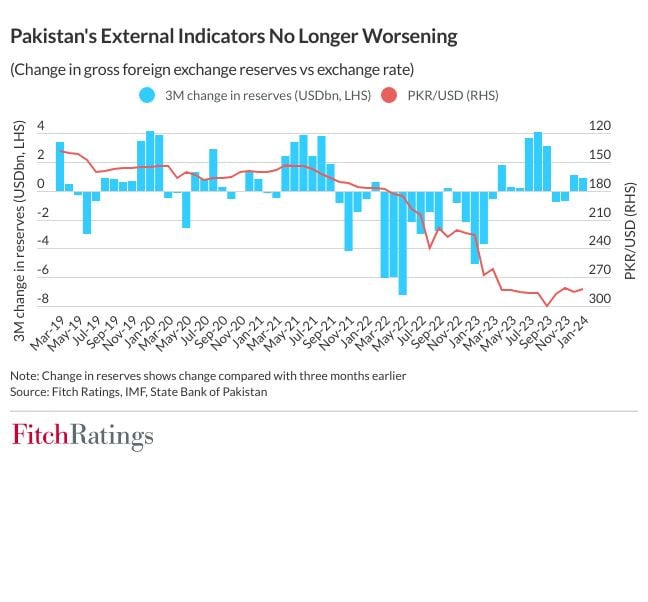 Uncertain political climate poses a threat to the IMF program, according to Fitch