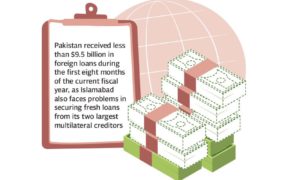 At $9.5 billion, foreign loans are still modest