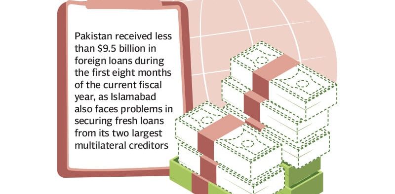 At $9.5 billion, foreign loans are still modest