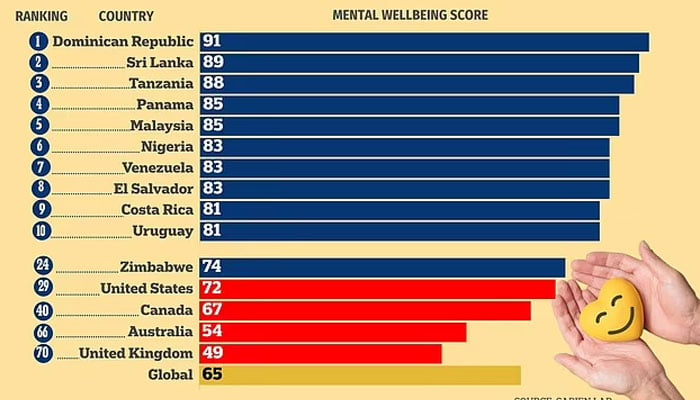 Most miserable country