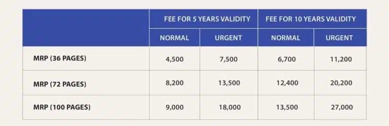 Government Lifts Passport Fee by 50%