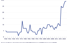 US Sanctions Affect More Than 20% of the World GDP