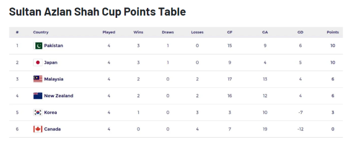 Pakistan and Japan will face off in the Sultan Azlan Shah Cup 2024 final